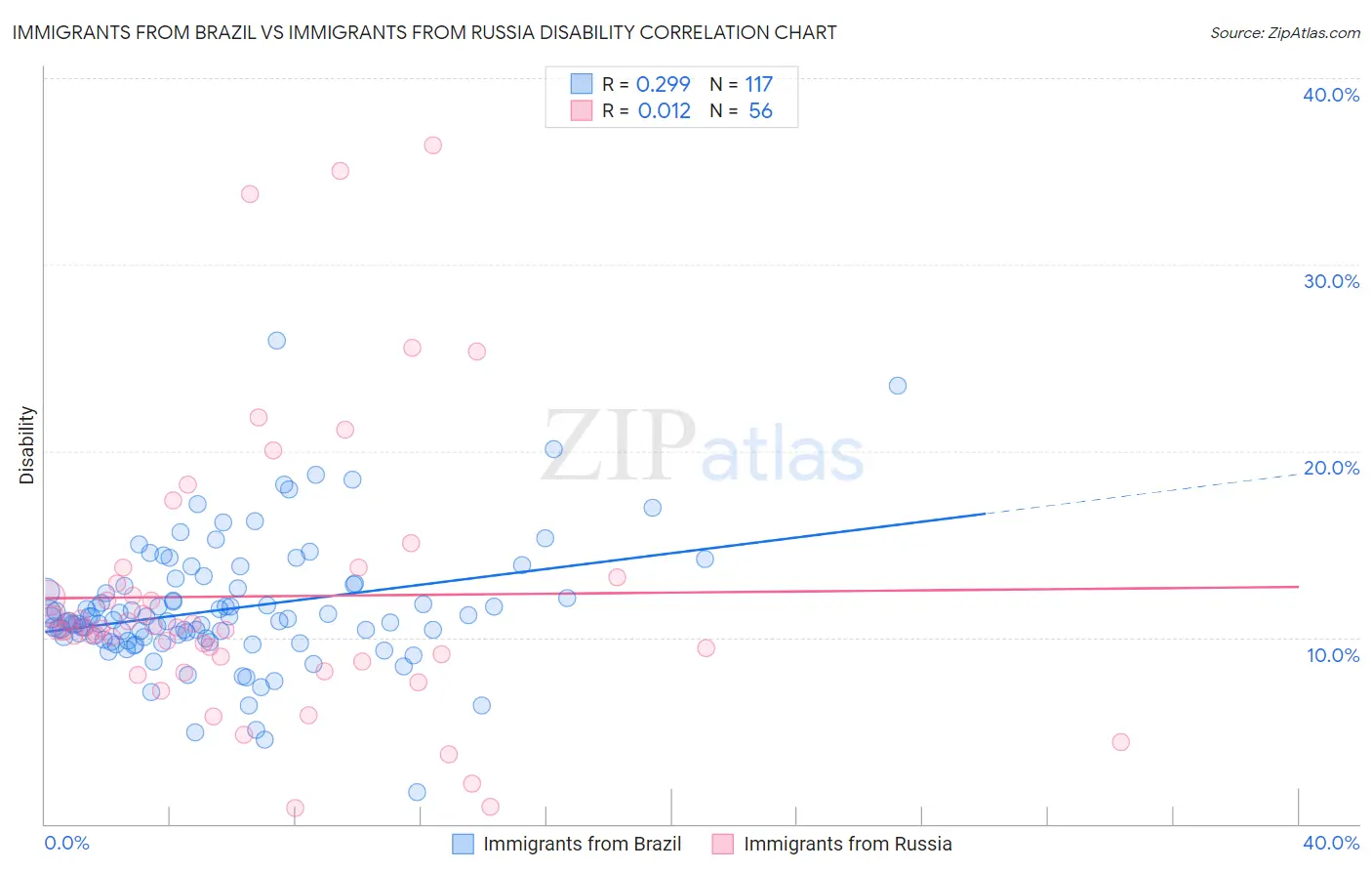 Immigrants from Brazil vs Immigrants from Russia Disability