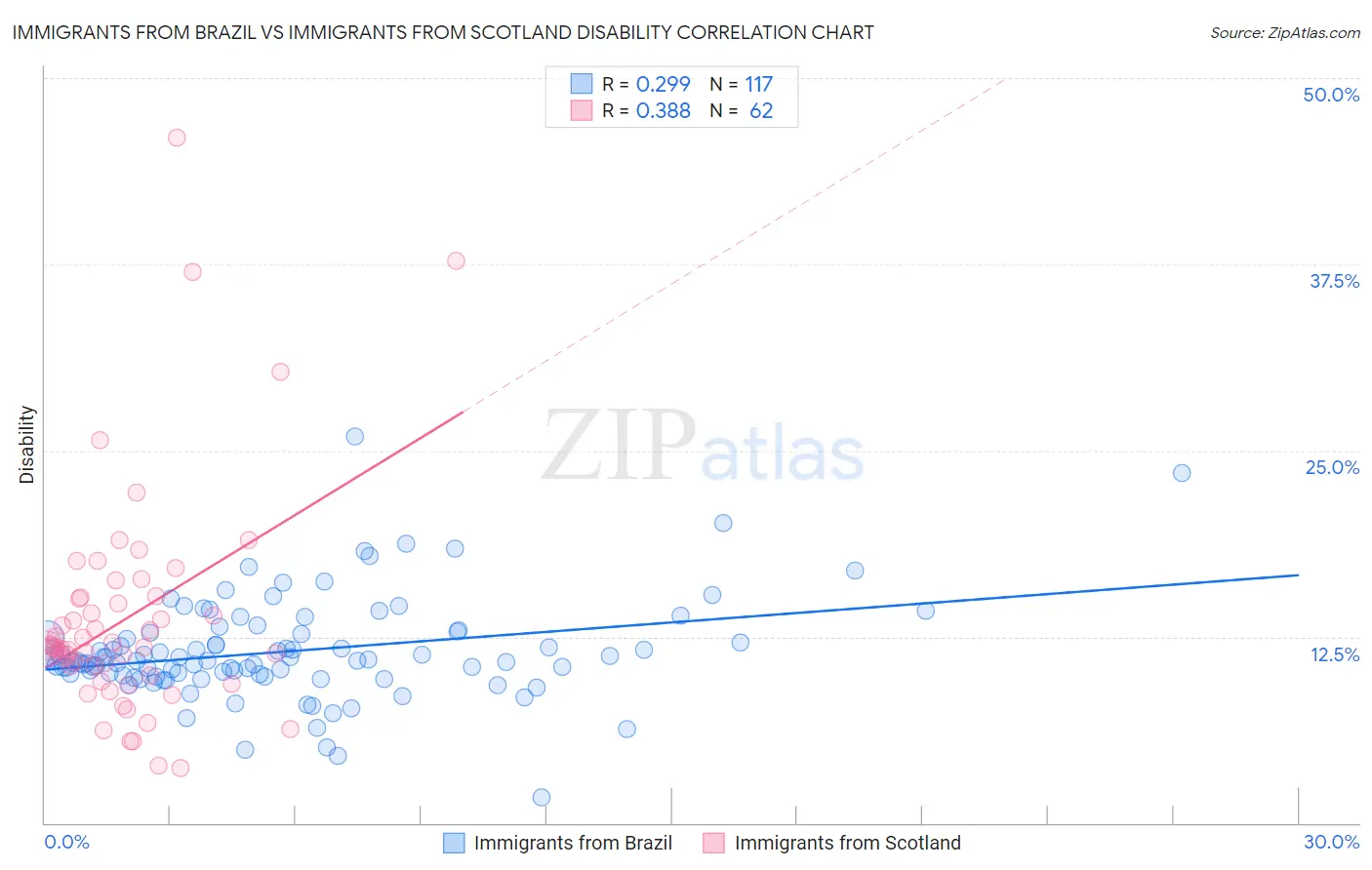 Immigrants from Brazil vs Immigrants from Scotland Disability