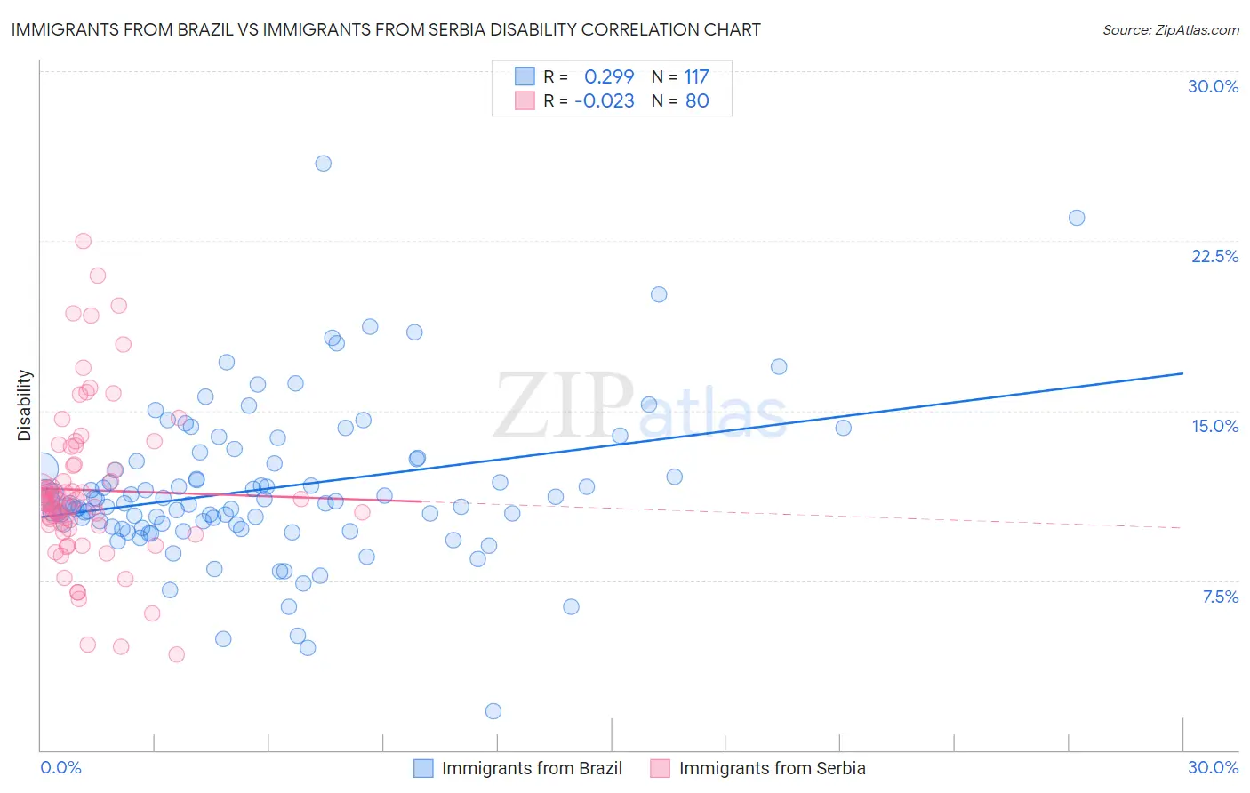 Immigrants from Brazil vs Immigrants from Serbia Disability