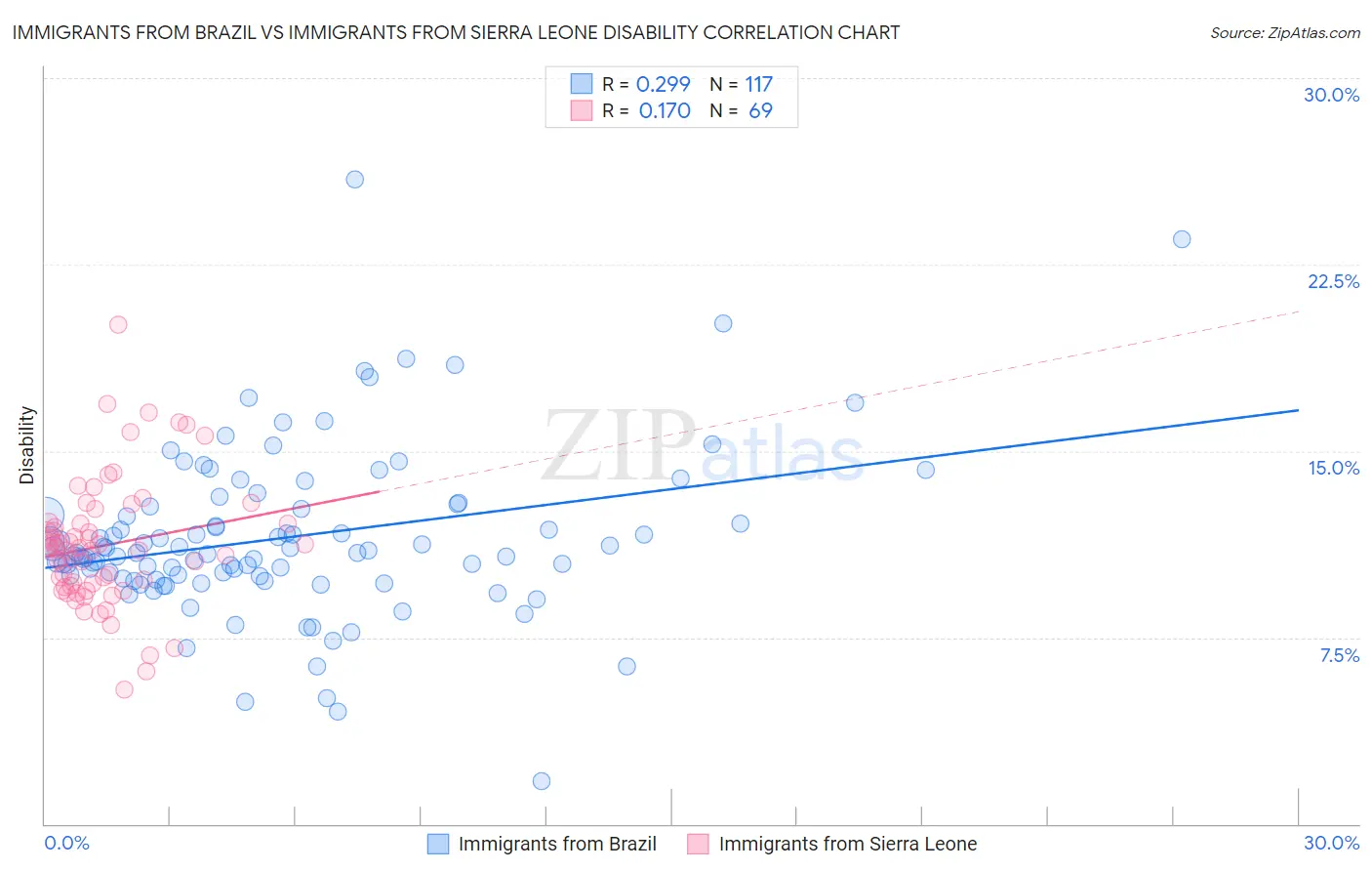 Immigrants from Brazil vs Immigrants from Sierra Leone Disability