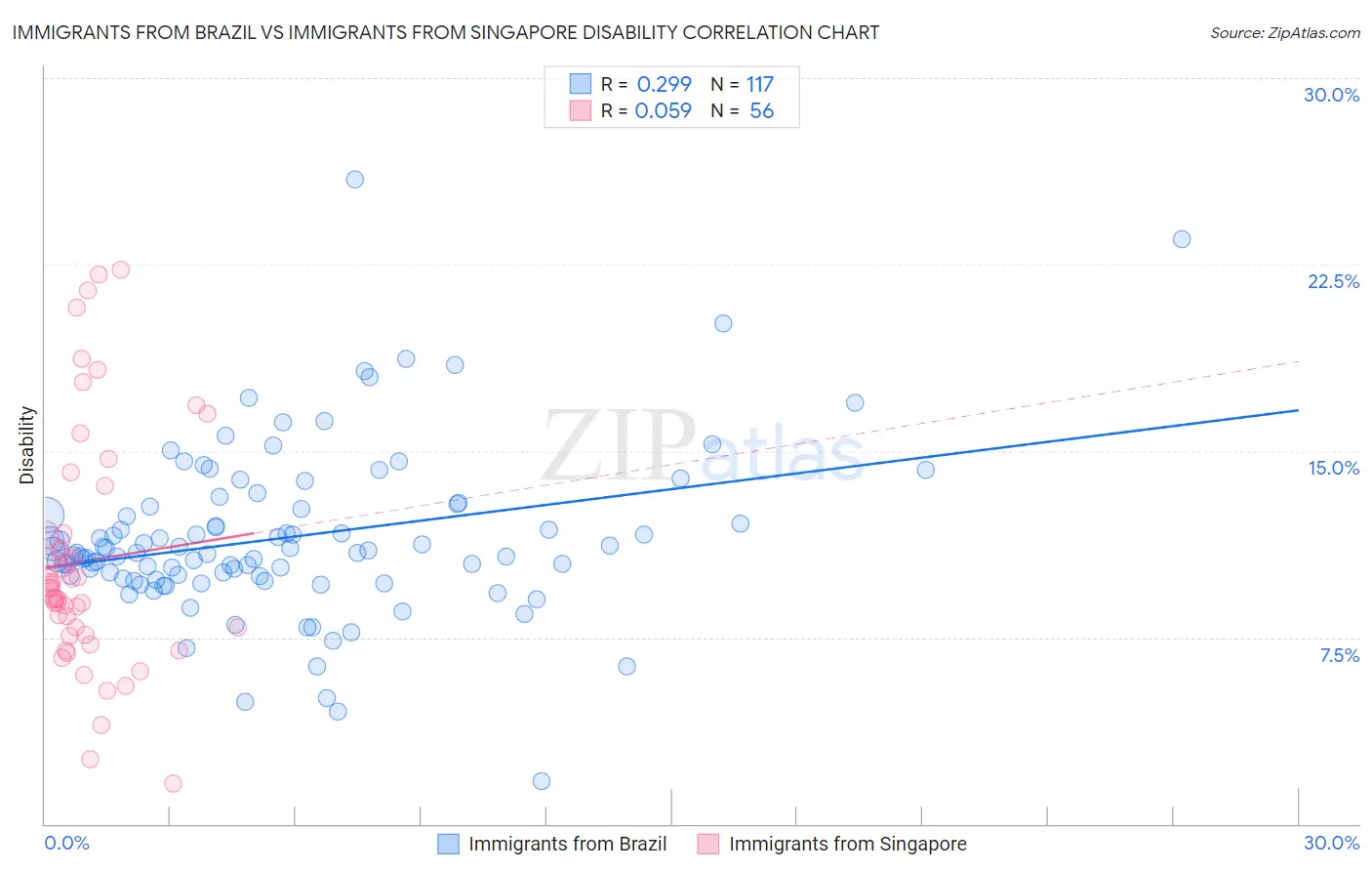 Immigrants from Brazil vs Immigrants from Singapore Disability