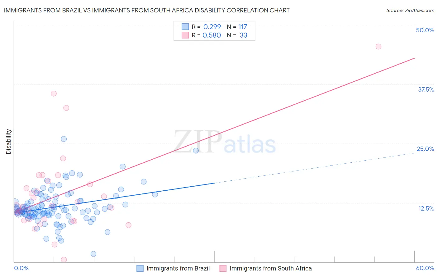 Immigrants from Brazil vs Immigrants from South Africa Disability