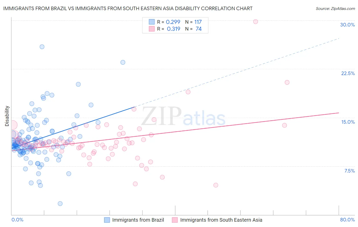 Immigrants from Brazil vs Immigrants from South Eastern Asia Disability
