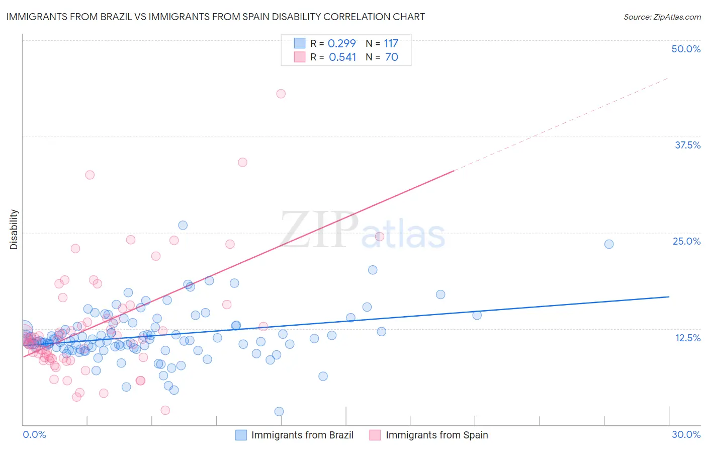 Immigrants from Brazil vs Immigrants from Spain Disability