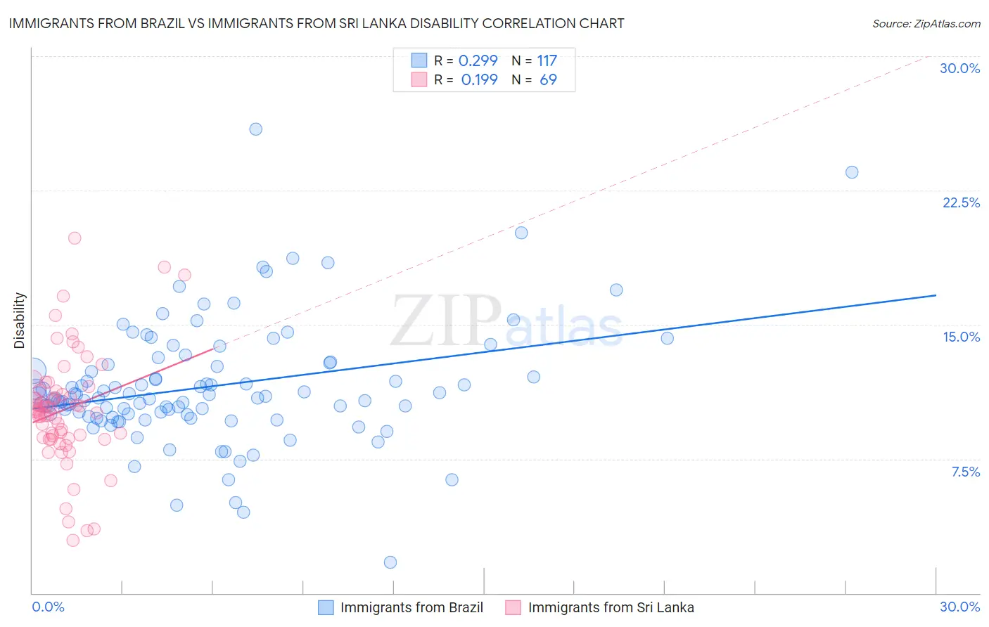 Immigrants from Brazil vs Immigrants from Sri Lanka Disability