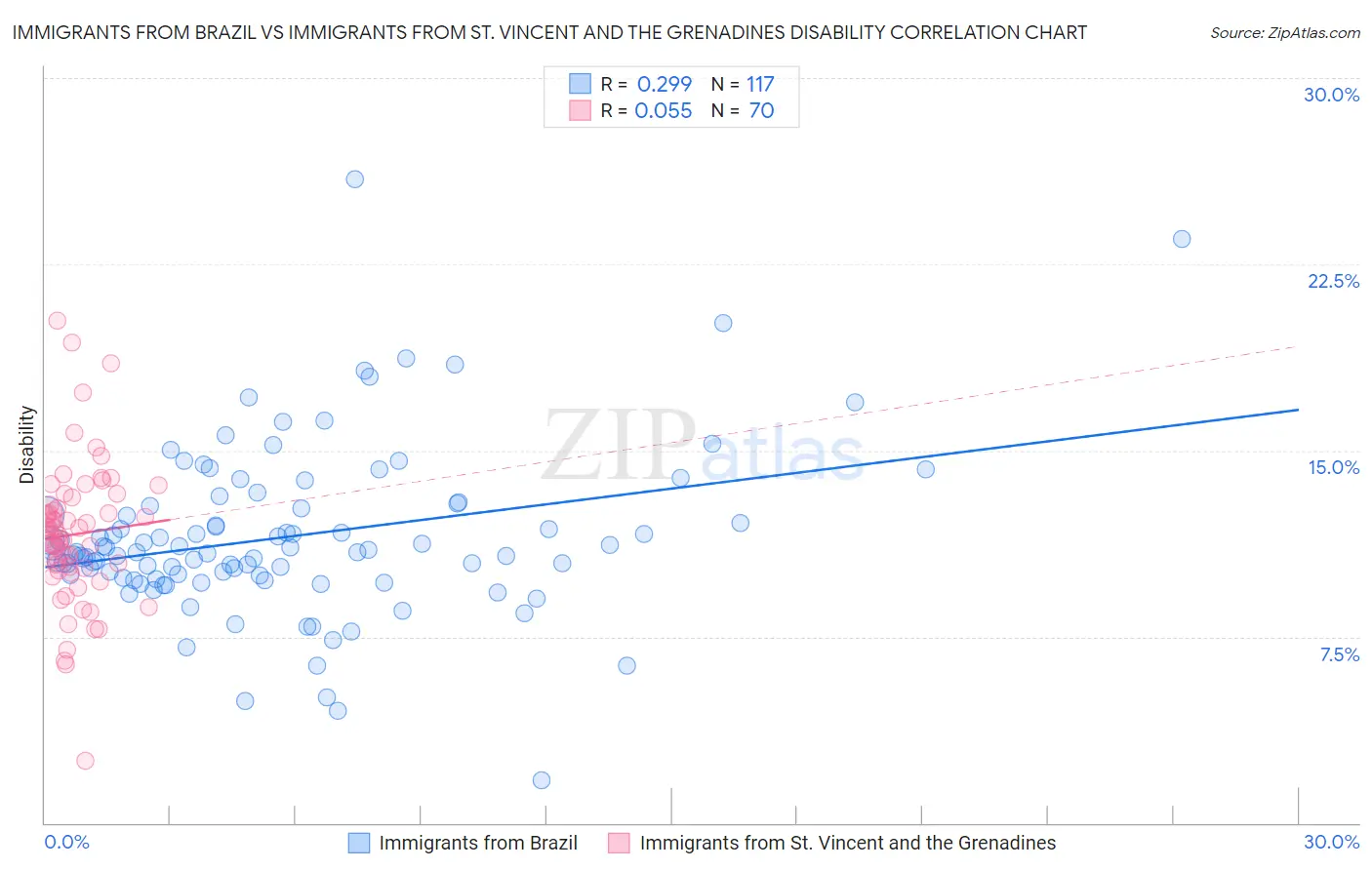 Immigrants from Brazil vs Immigrants from St. Vincent and the Grenadines Disability