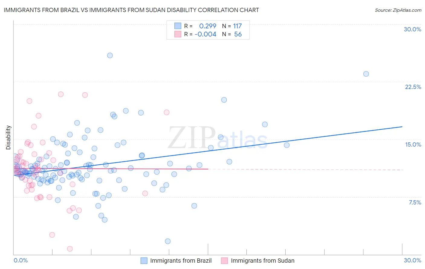 Immigrants from Brazil vs Immigrants from Sudan Disability