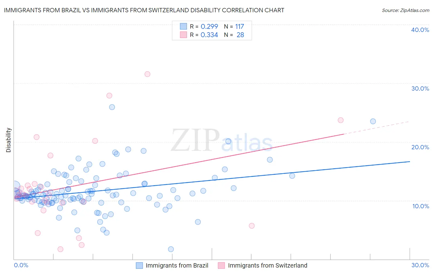 Immigrants from Brazil vs Immigrants from Switzerland Disability