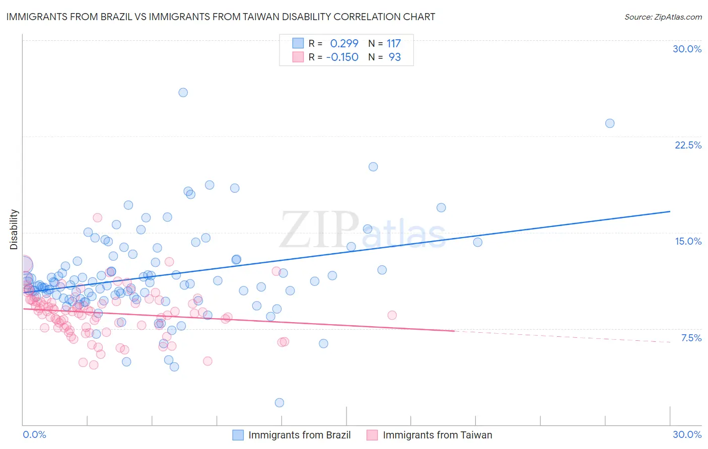 Immigrants from Brazil vs Immigrants from Taiwan Disability