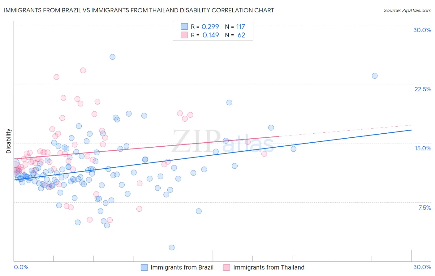 Immigrants from Brazil vs Immigrants from Thailand Disability