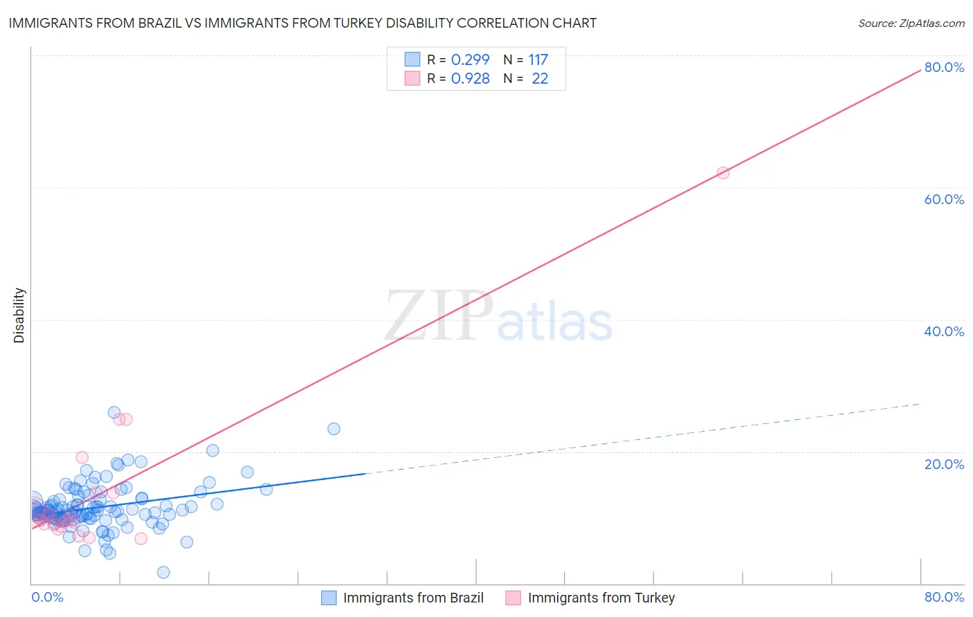 Immigrants from Brazil vs Immigrants from Turkey Disability