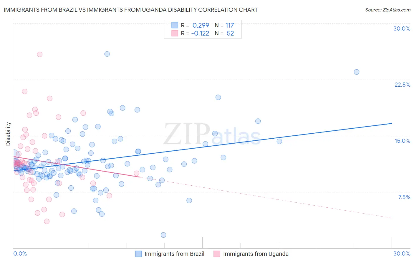 Immigrants from Brazil vs Immigrants from Uganda Disability
