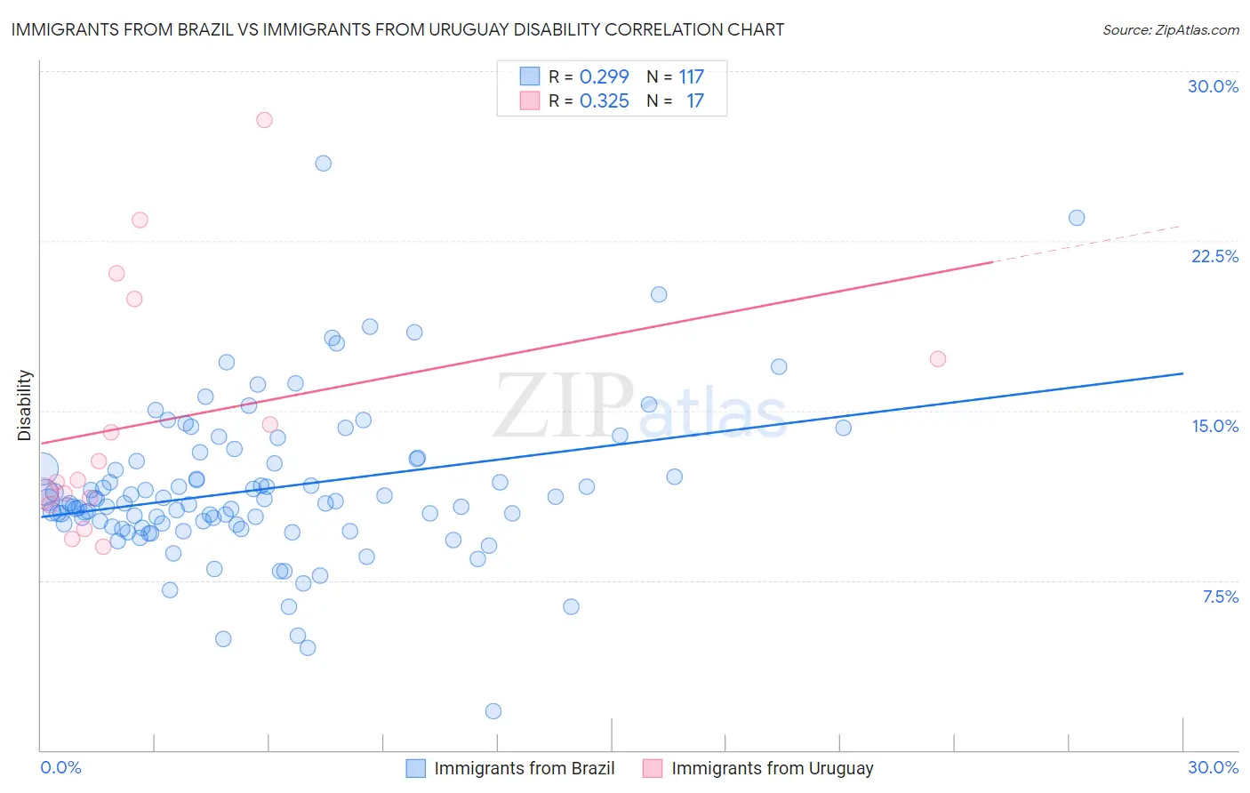 Immigrants from Brazil vs Immigrants from Uruguay Disability