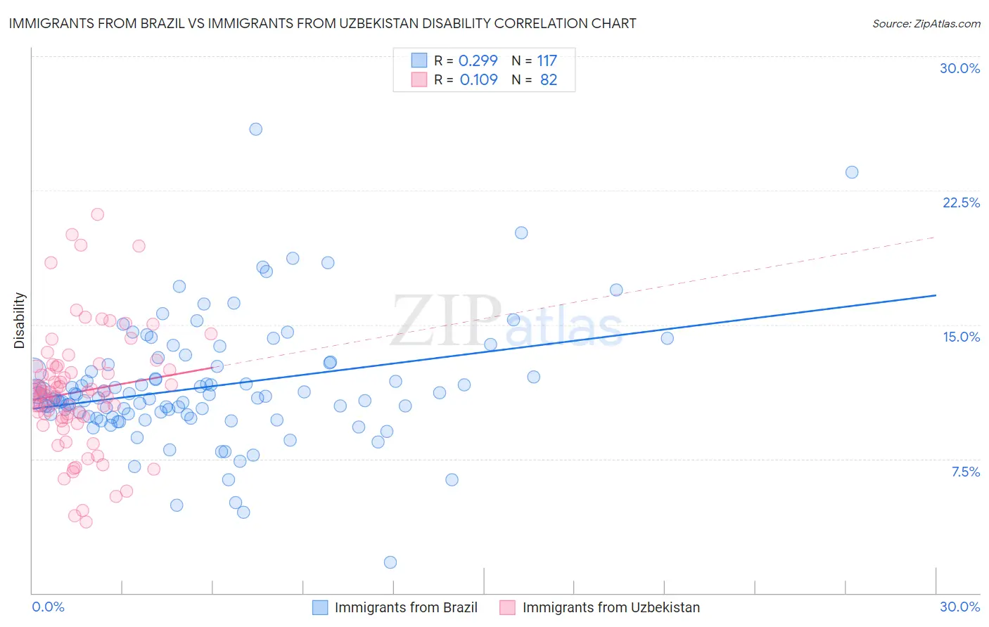Immigrants from Brazil vs Immigrants from Uzbekistan Disability