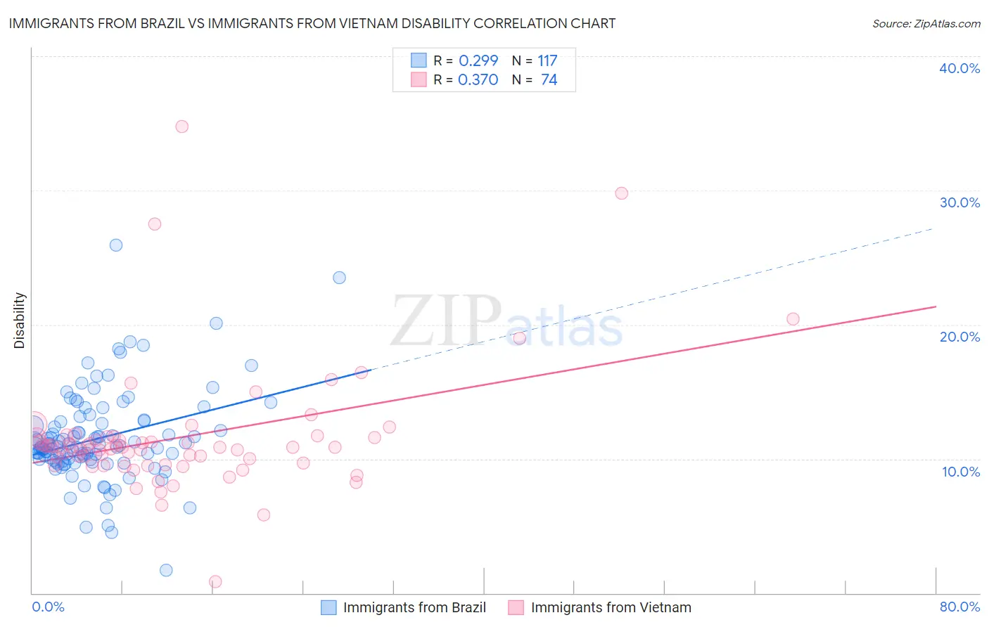 Immigrants from Brazil vs Immigrants from Vietnam Disability