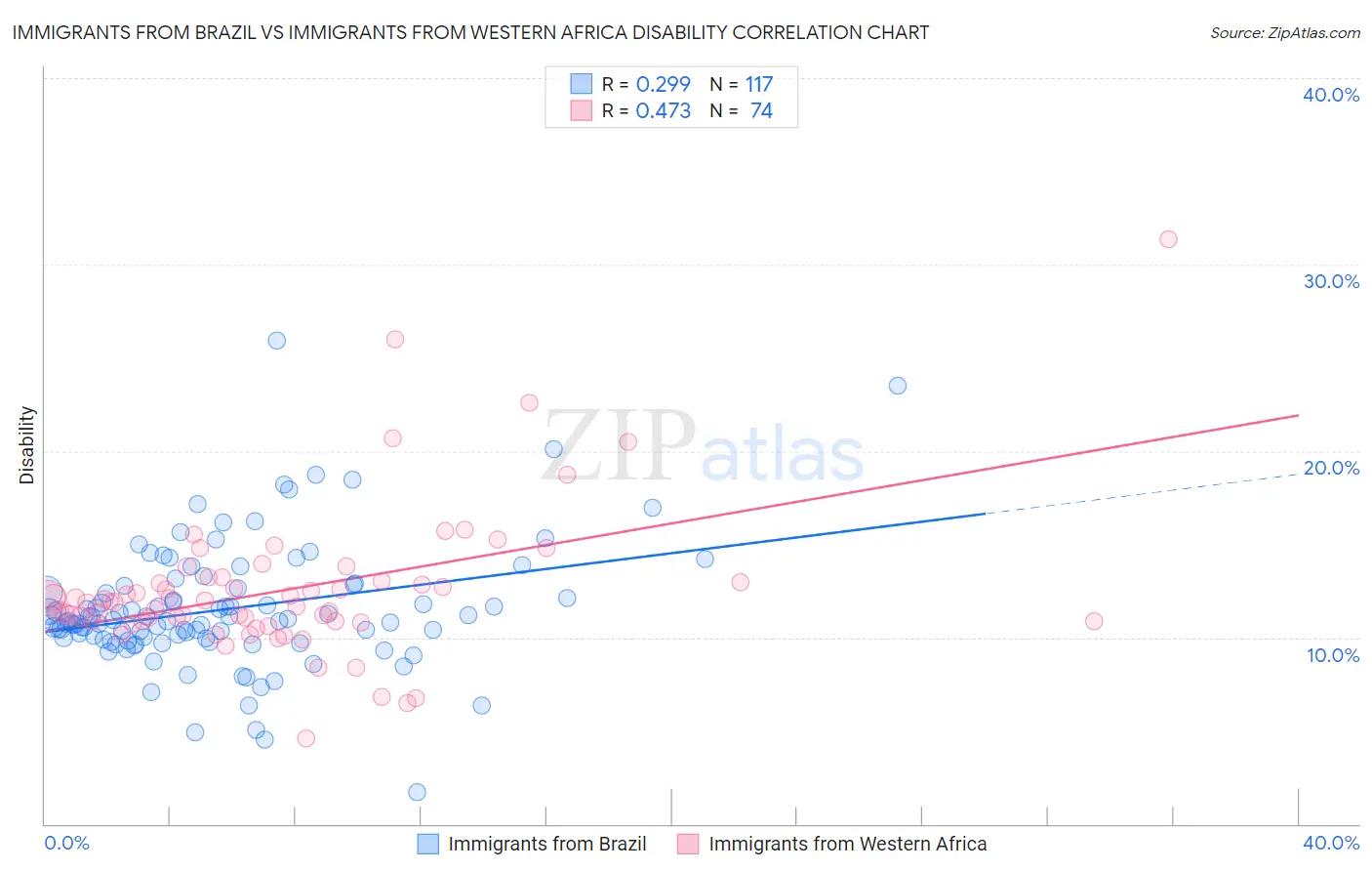 Immigrants from Brazil vs Immigrants from Western Africa Disability