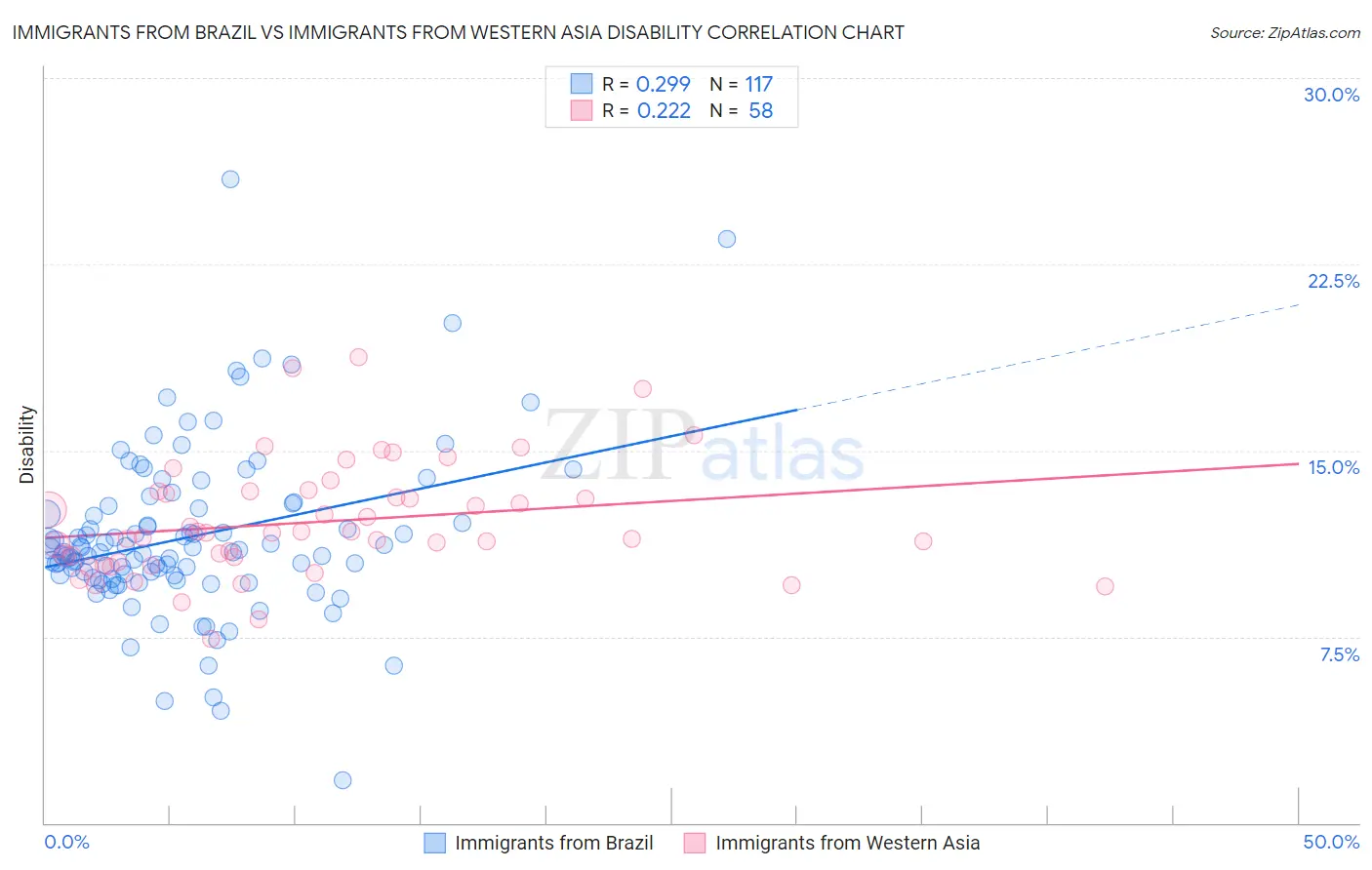 Immigrants from Brazil vs Immigrants from Western Asia Disability