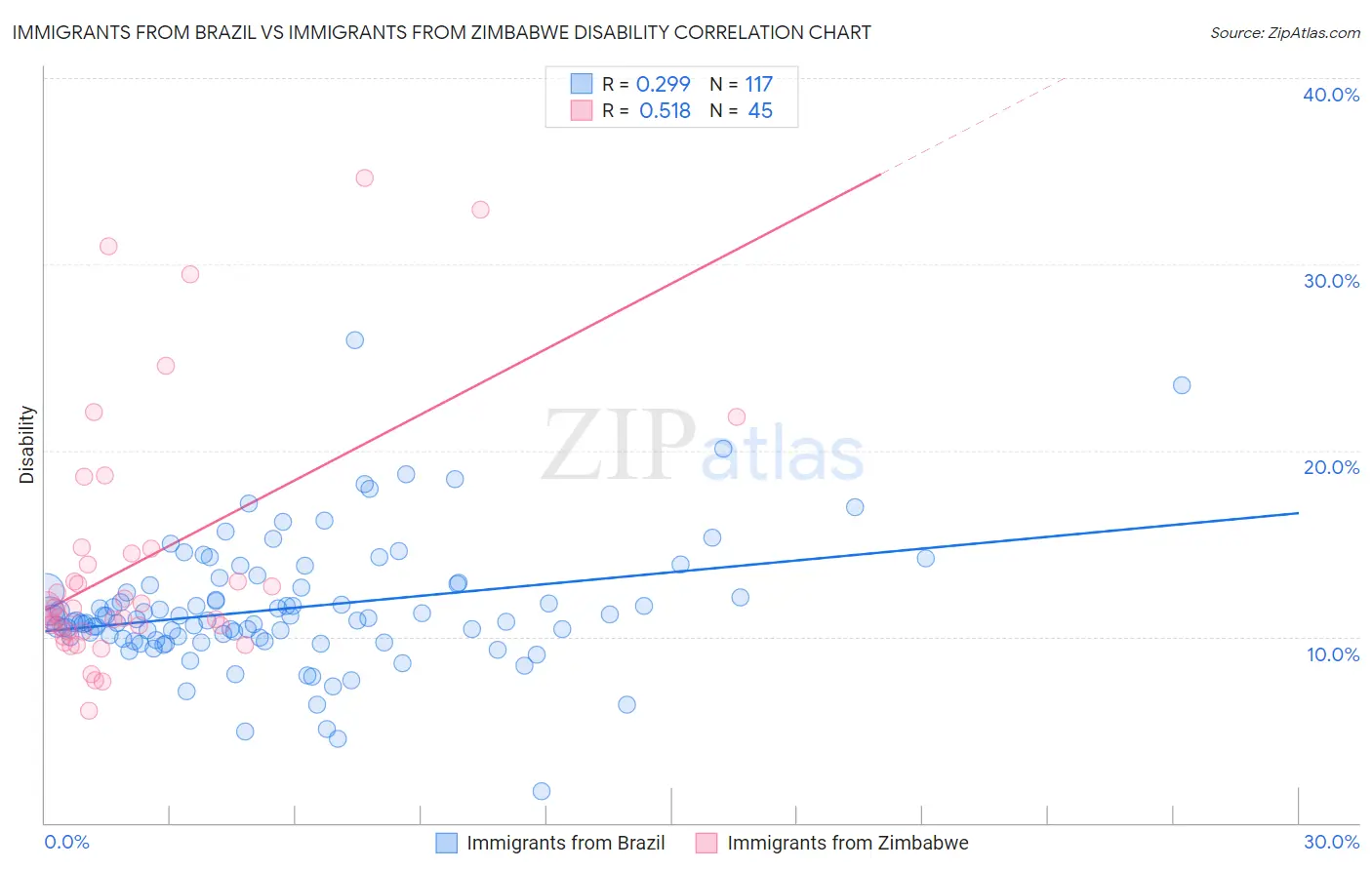 Immigrants from Brazil vs Immigrants from Zimbabwe Disability