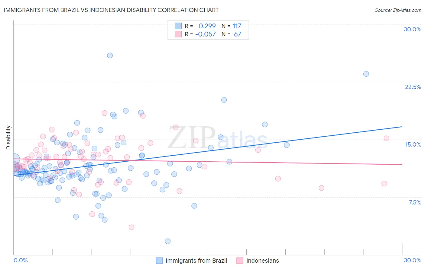 Immigrants from Brazil vs Indonesian Disability