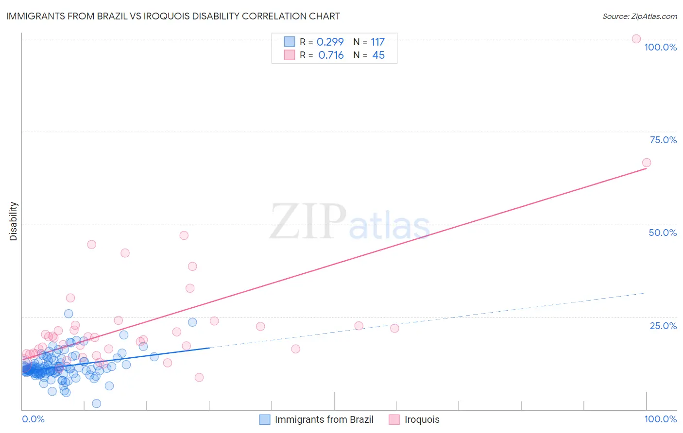 Immigrants from Brazil vs Iroquois Disability