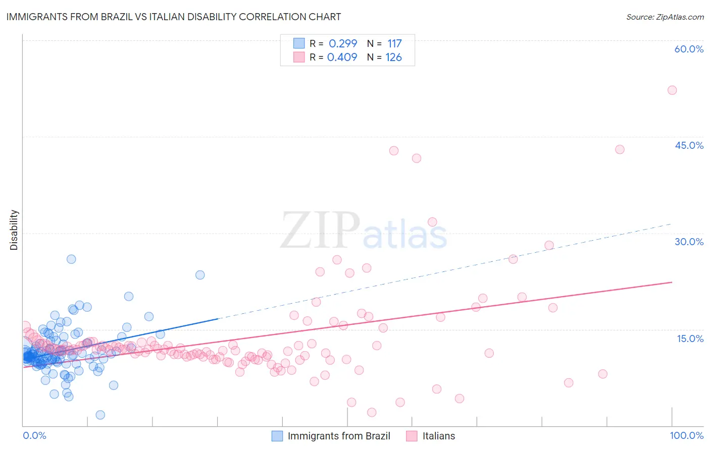 Immigrants from Brazil vs Italian Disability