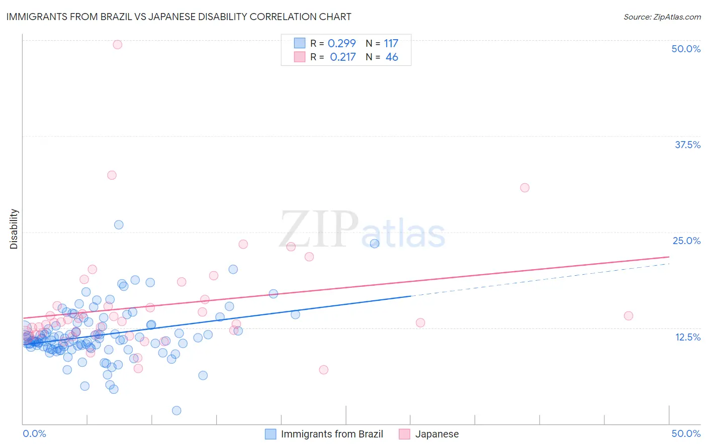 Immigrants from Brazil vs Japanese Disability