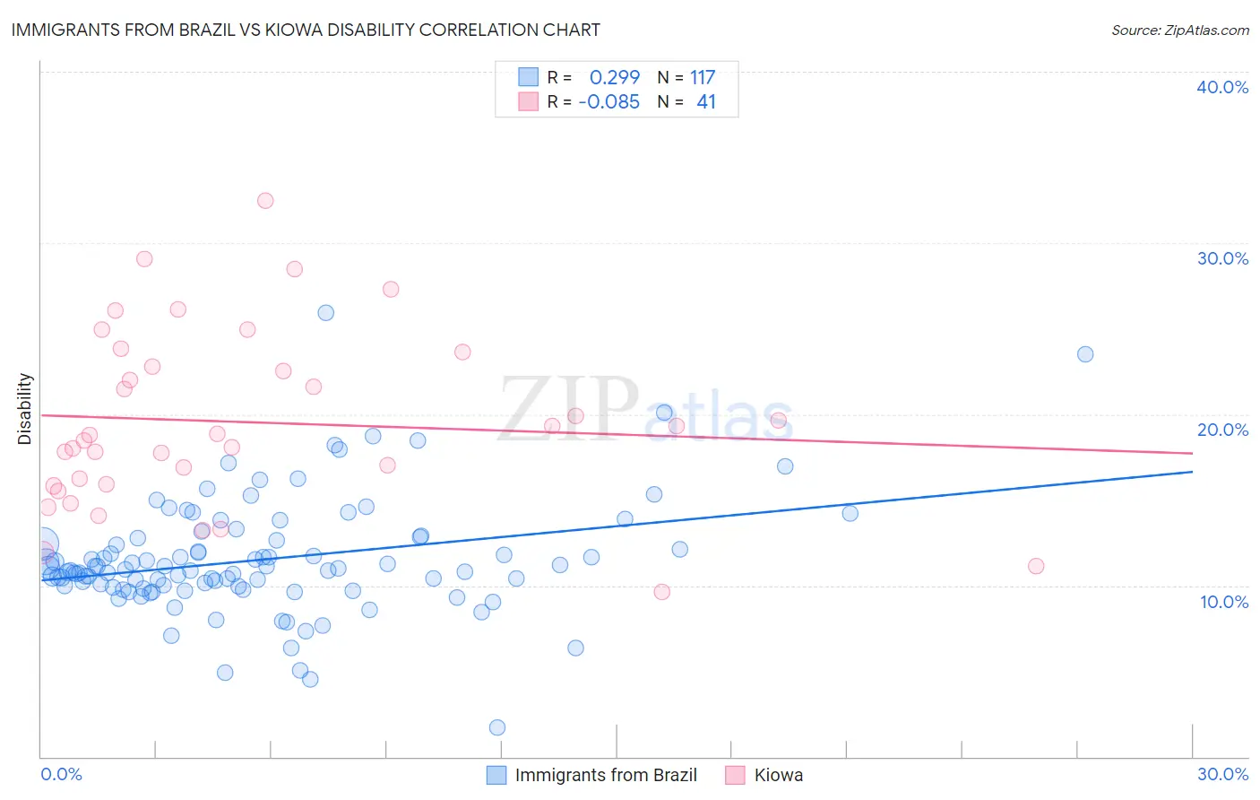 Immigrants from Brazil vs Kiowa Disability