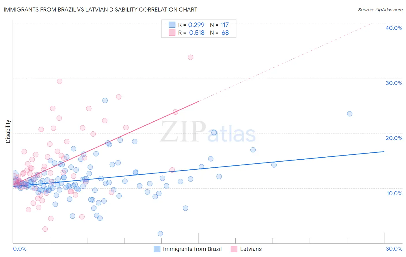 Immigrants from Brazil vs Latvian Disability