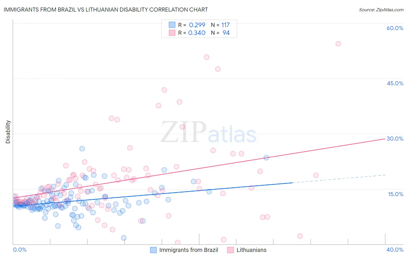 Immigrants from Brazil vs Lithuanian Disability