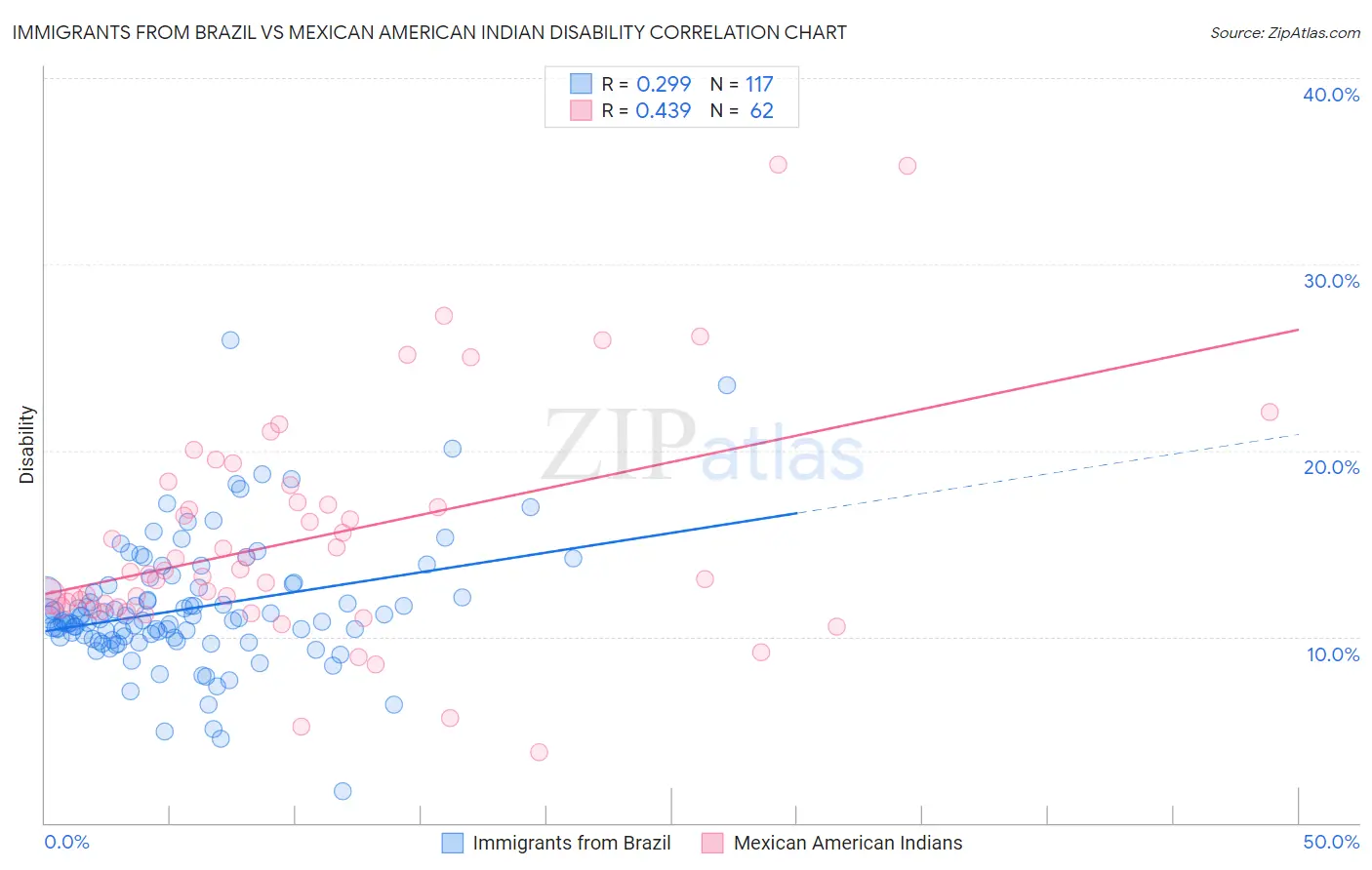 Immigrants from Brazil vs Mexican American Indian Disability