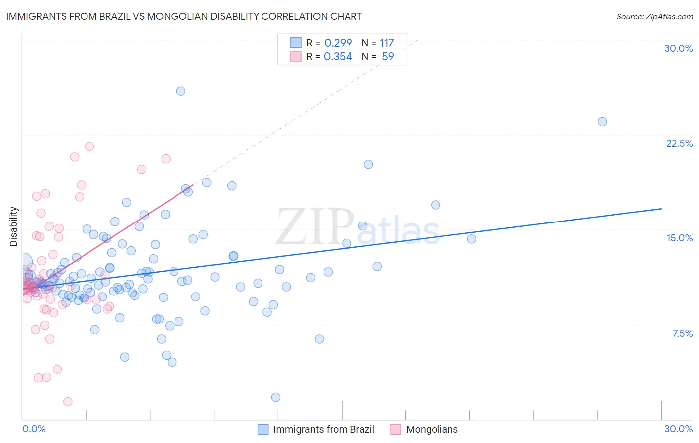 Immigrants from Brazil vs Mongolian Disability
