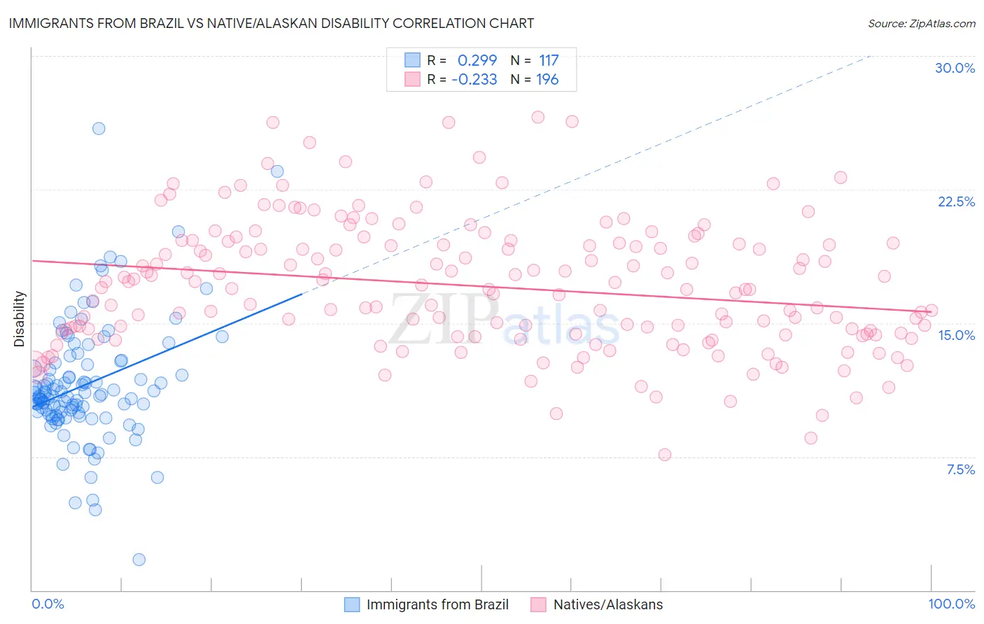Immigrants from Brazil vs Native/Alaskan Disability