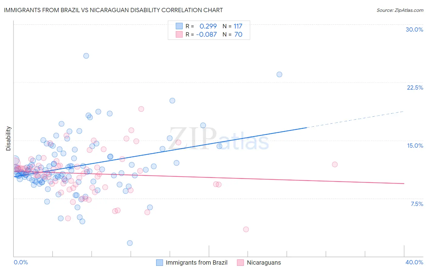 Immigrants from Brazil vs Nicaraguan Disability