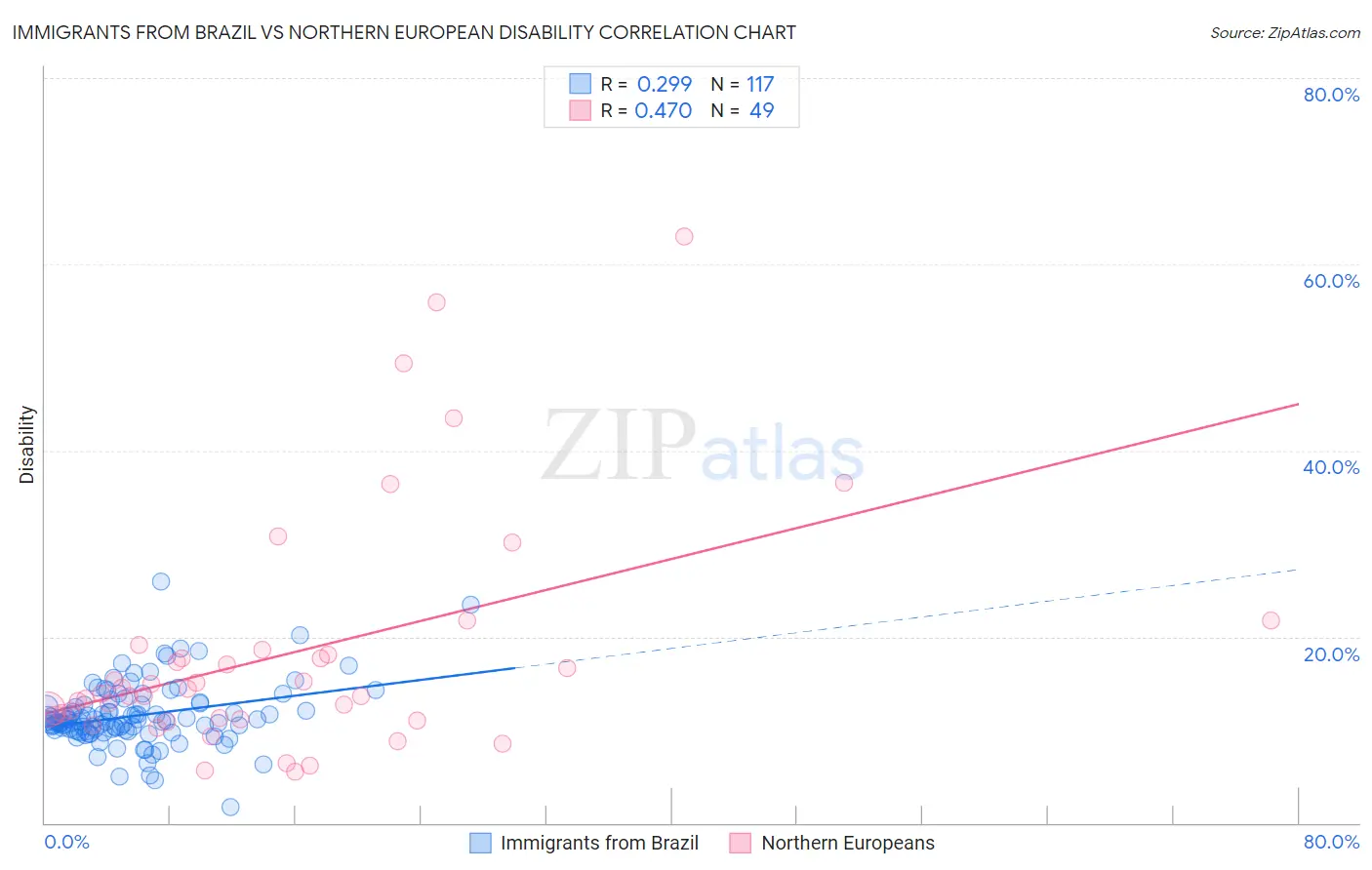 Immigrants from Brazil vs Northern European Disability