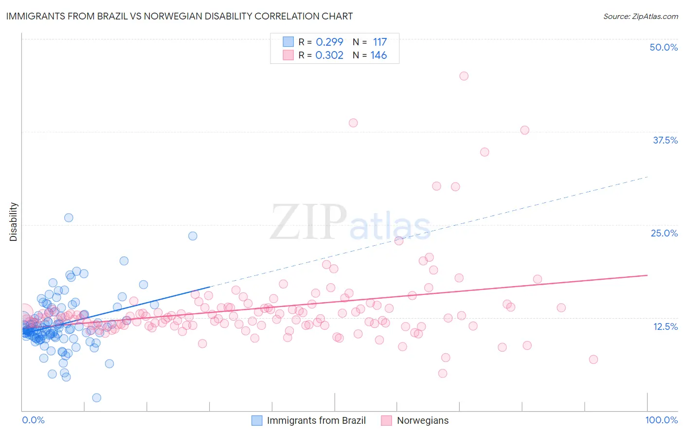 Immigrants from Brazil vs Norwegian Disability