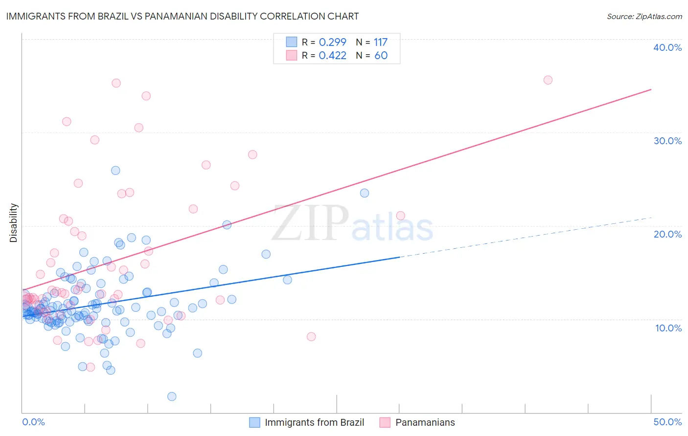 Immigrants from Brazil vs Panamanian Disability