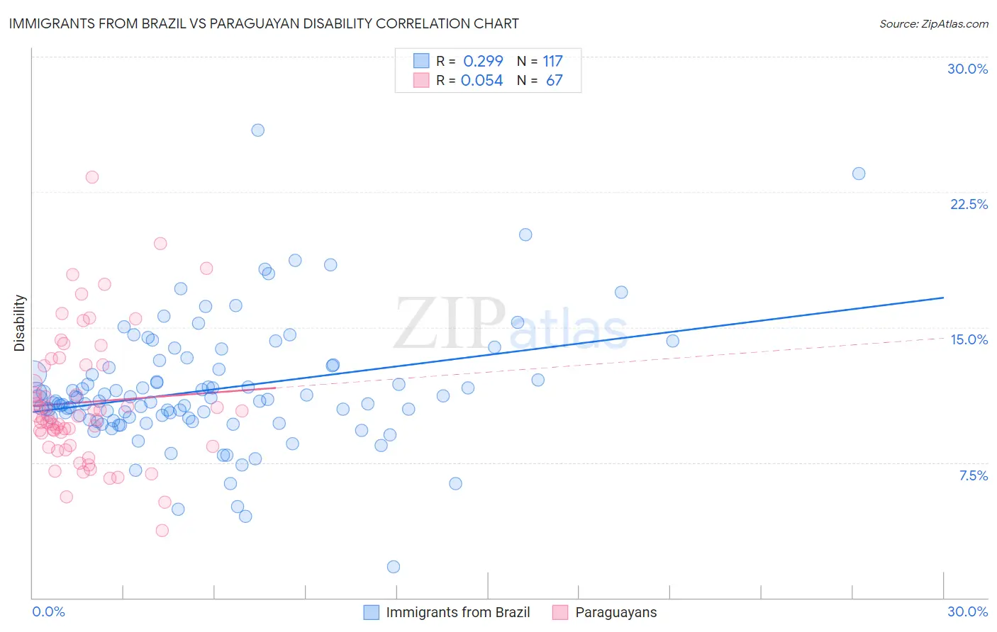 Immigrants from Brazil vs Paraguayan Disability