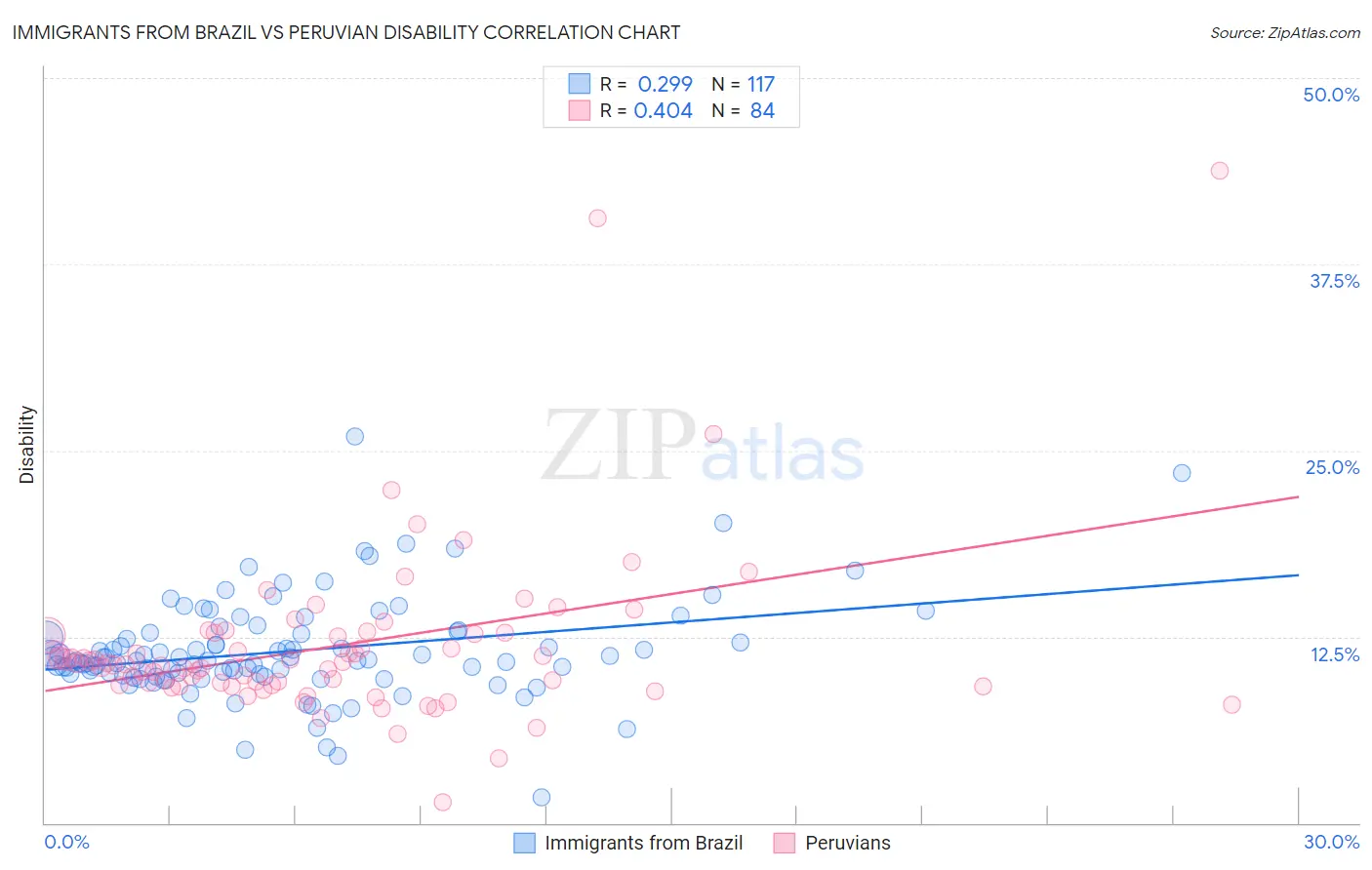 Immigrants from Brazil vs Peruvian Disability