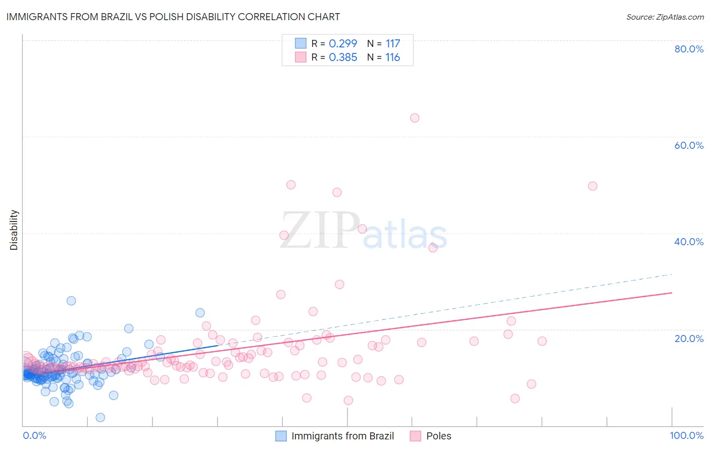Immigrants from Brazil vs Polish Disability