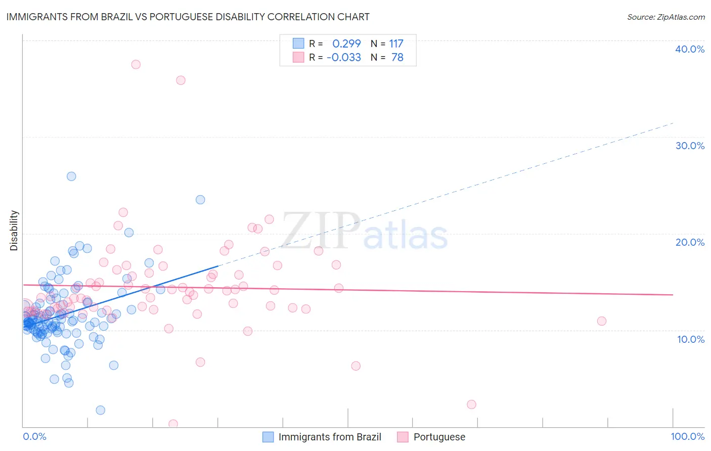 Immigrants from Brazil vs Portuguese Disability