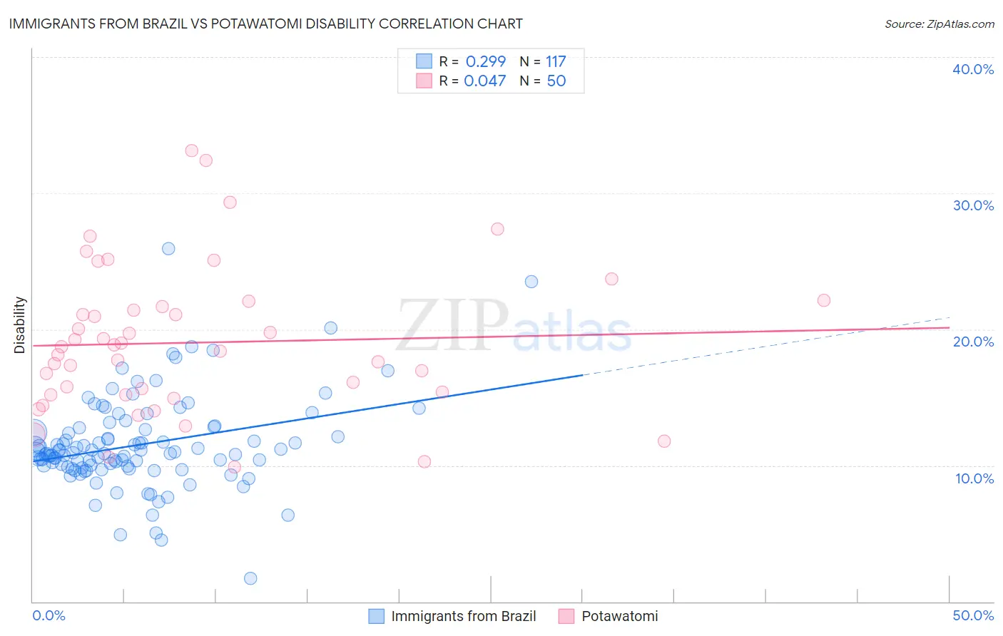 Immigrants from Brazil vs Potawatomi Disability