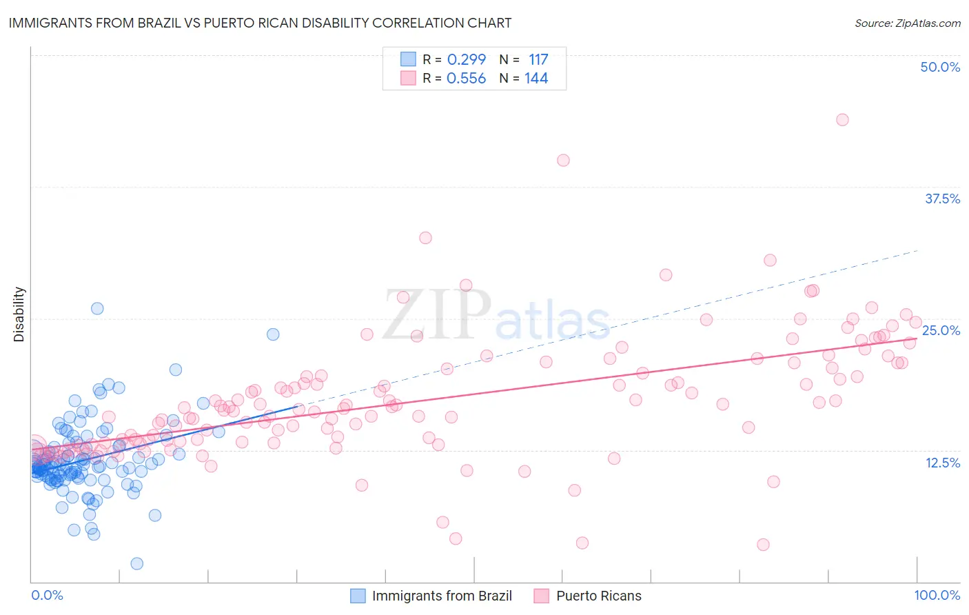 Immigrants from Brazil vs Puerto Rican Disability