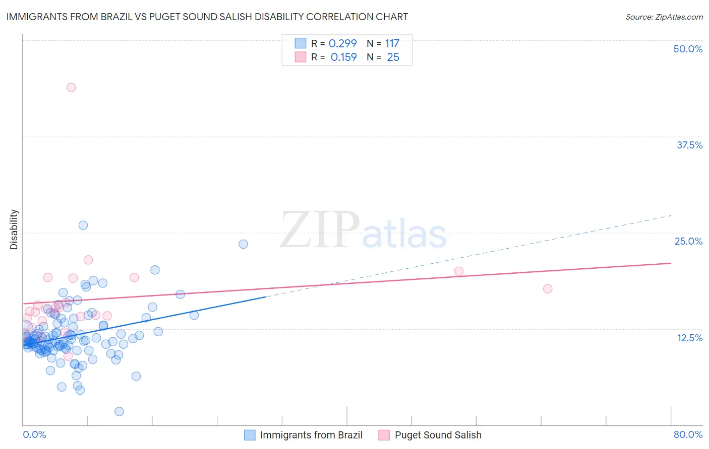 Immigrants from Brazil vs Puget Sound Salish Disability