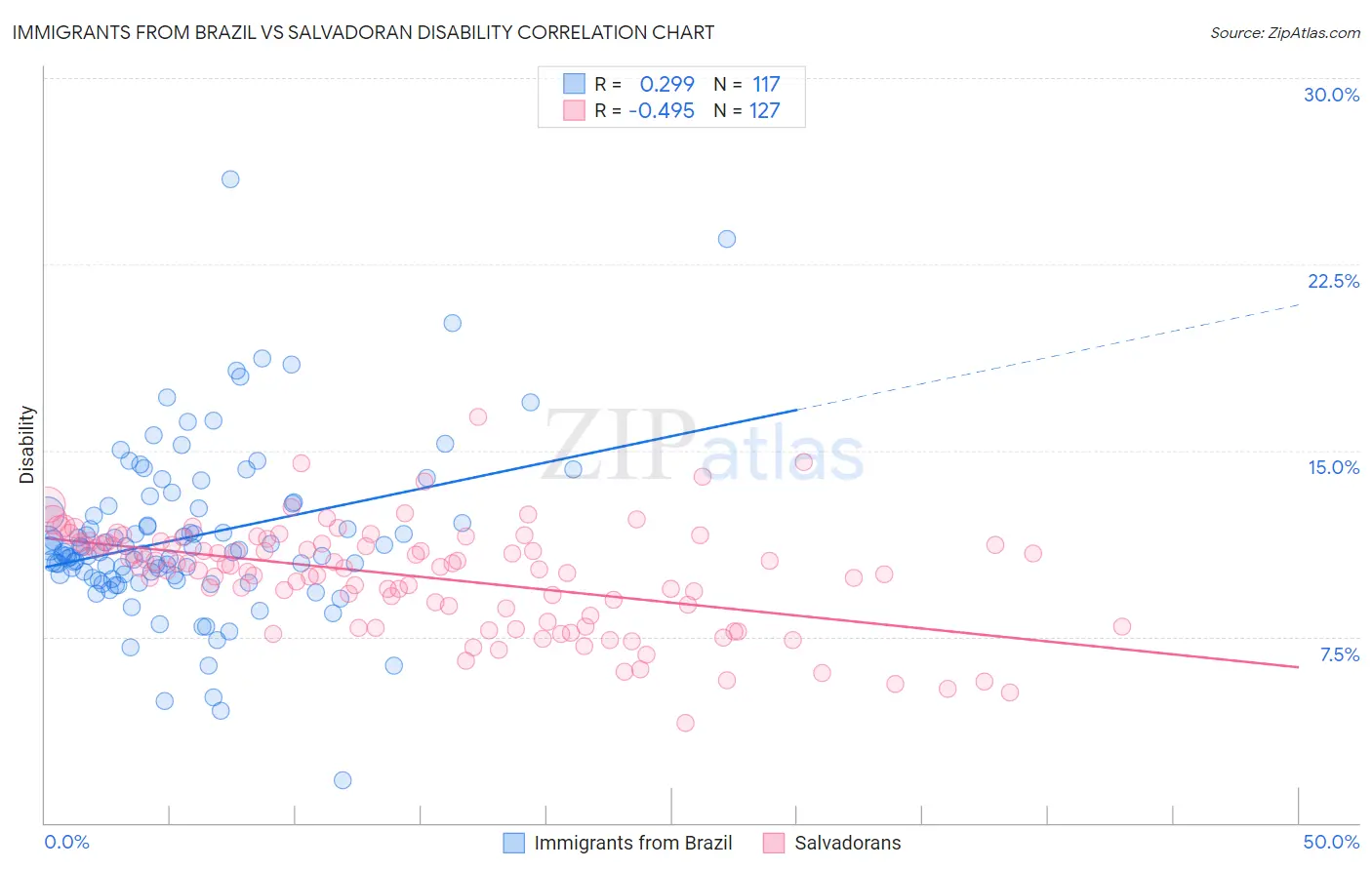 Immigrants from Brazil vs Salvadoran Disability