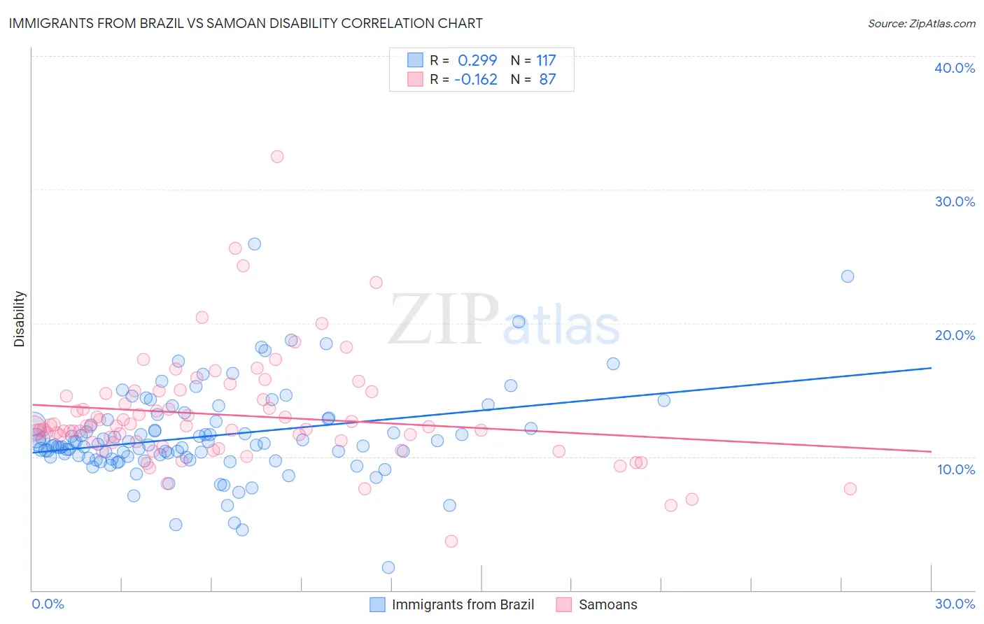 Immigrants from Brazil vs Samoan Disability