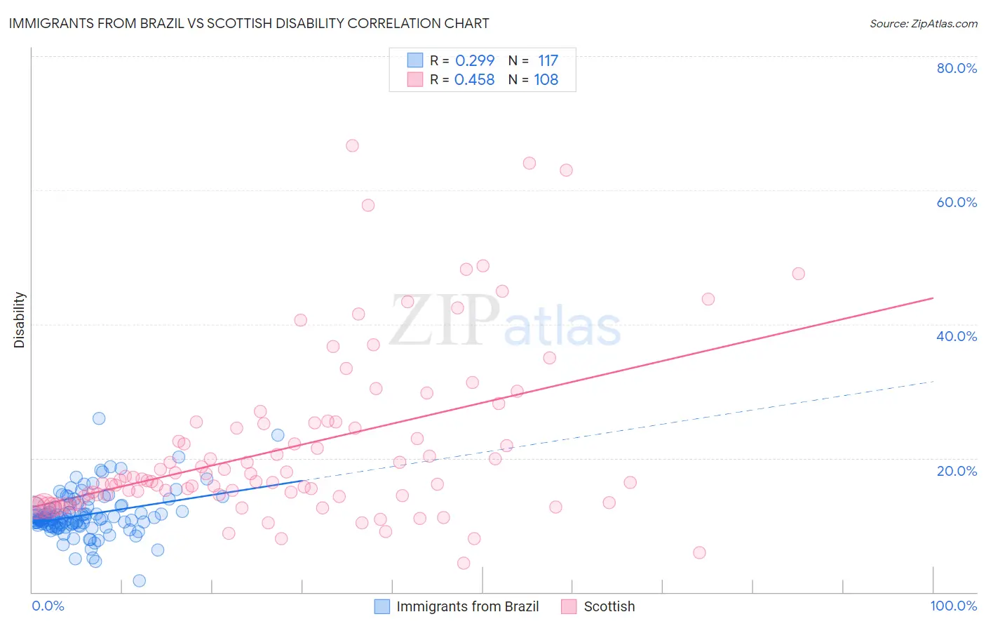 Immigrants from Brazil vs Scottish Disability