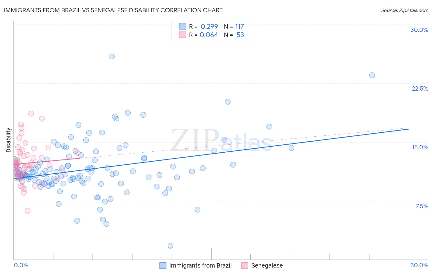Immigrants from Brazil vs Senegalese Disability