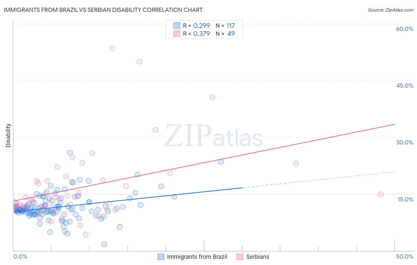 Immigrants from Brazil vs Serbian Disability