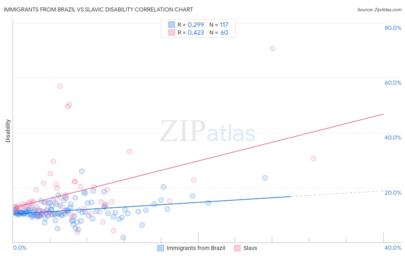 Immigrants from Brazil vs Slavic Disability