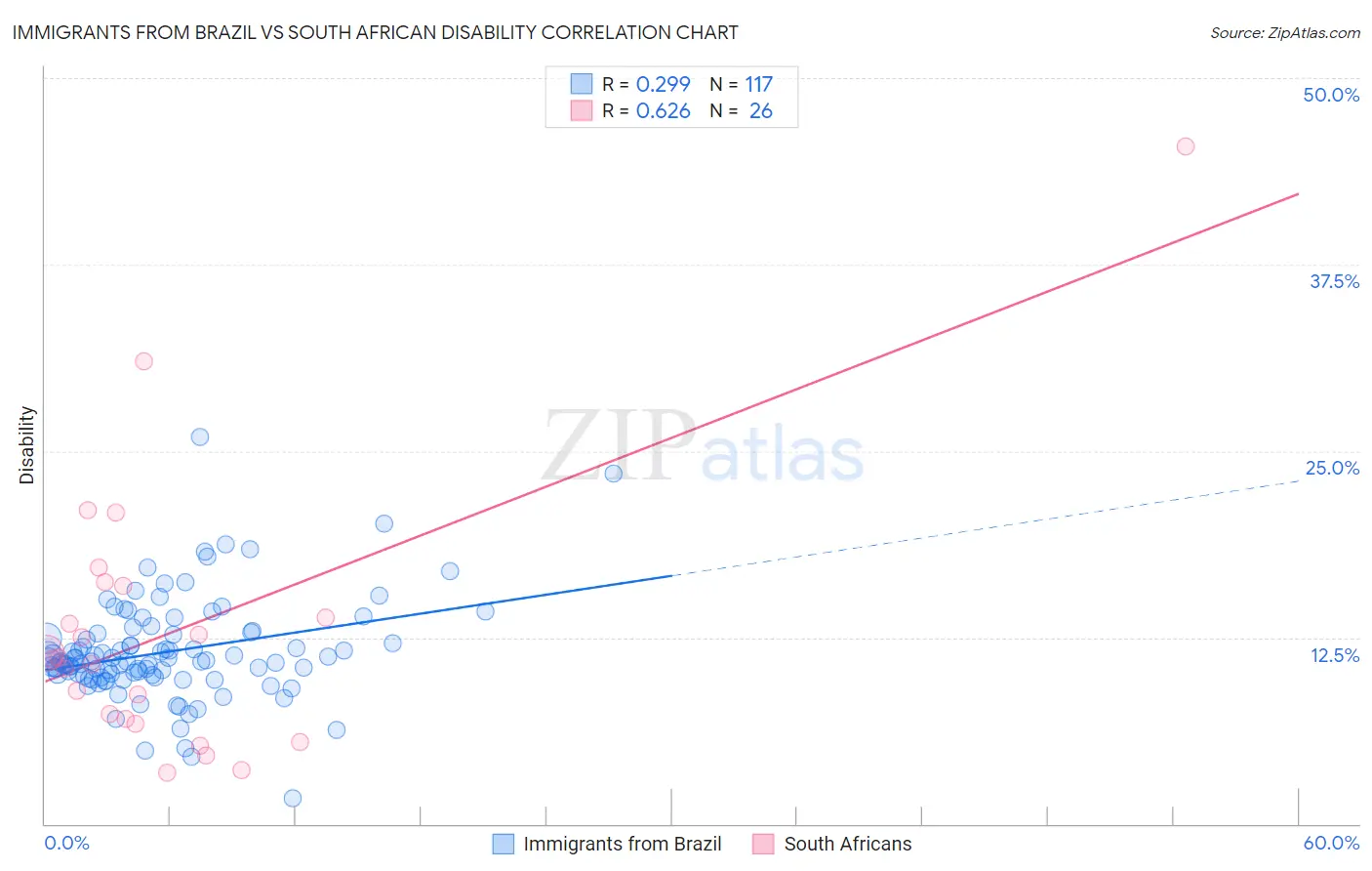 Immigrants from Brazil vs South African Disability